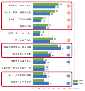 情報収集源の変化
