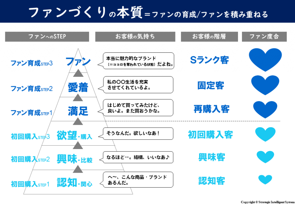 ファンづくりの本質はファン育成を積み重ねること