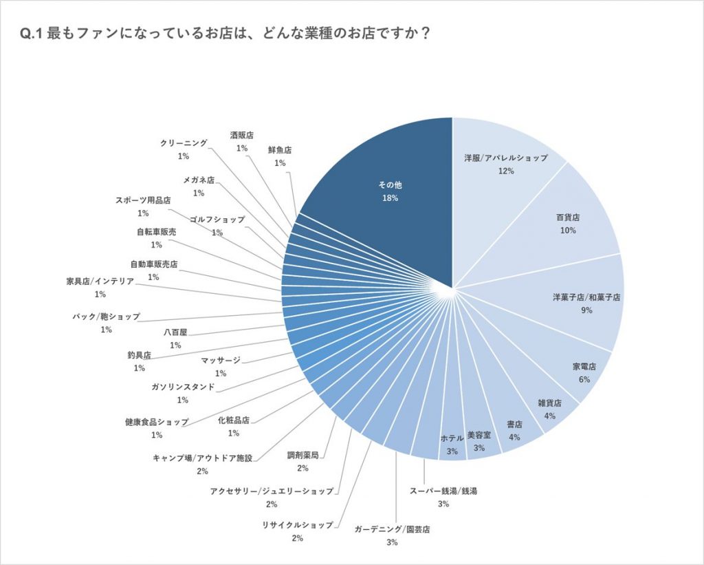 Q1.最もファンになっているお店は、どんな業種のお店ですか？