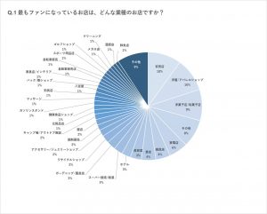 Q.1 最もファンになっているお店は、どんな業種のお店ですか？