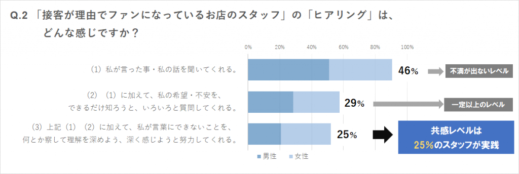 Q.2 「接客が理由でファンになっているお店のスタッフ」の「ヒアリング」は、どんな感じですか？