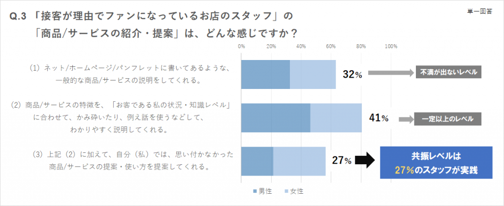 Q.3 「接客が理由でファンになっているお店のスタッフ」の「商品/サービスの紹介・提案」は、どんな感じですか？