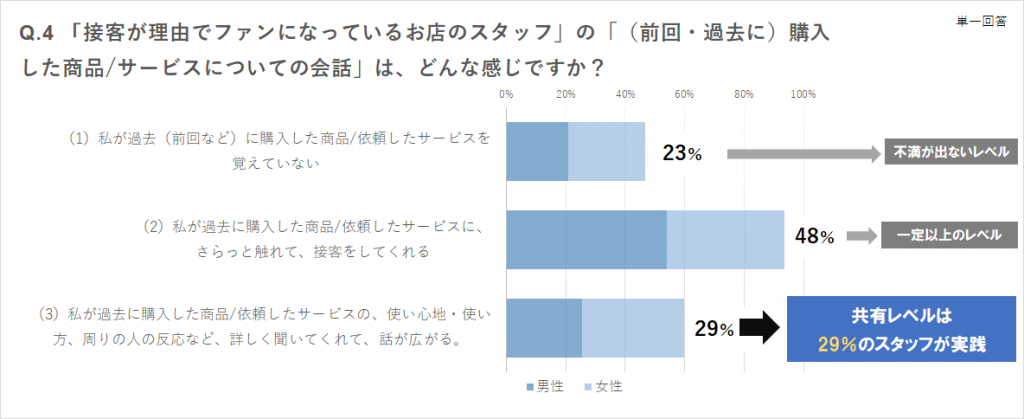 Q.4 「接客が理由でファンになっているお店のスタッフ」の「（前回・過去に）購入した商品/サービスについての会話」は、どんな感じですか？