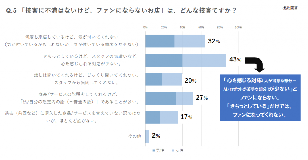 Q.5 「接客に不満はないけど、ファンにならないお店」は、どんな接客ですか？