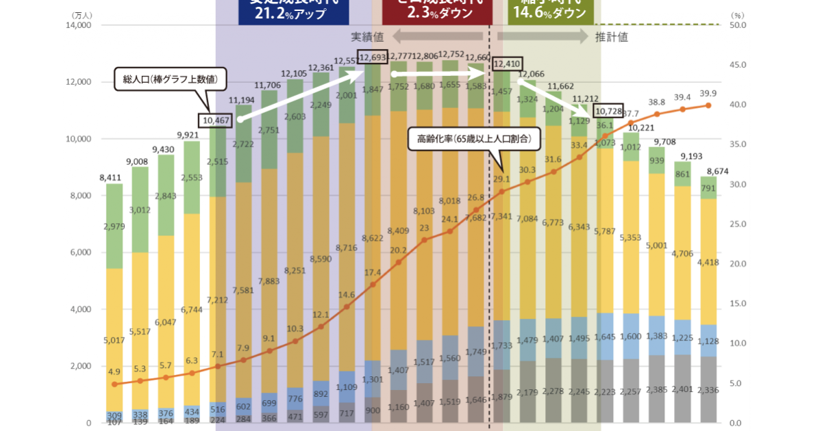 人口推計